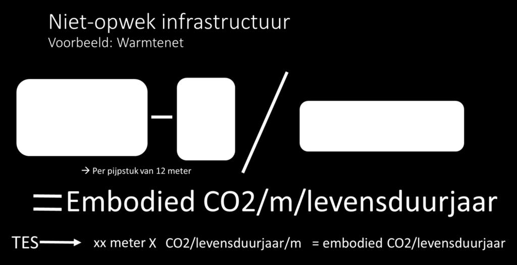 Figuur 18: Opzet berekening embodied CO2 niet-opwek infrastructuur Figuur 19: Opzet berekening embodied CO2 opwek infrastructuur Voor veel producten zijn LCA resultaten beschikbaar inclusief de