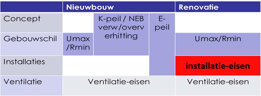 Klik Toepassingsgebied om de stijl te bewerken Klik Bestaande om modelstijlen gebouwen bij te bewerken renovatie of functiewijziging; Tweede niveau