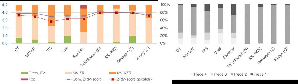 zitten verschilt en loopt uiteen van gemiddeld minder dan één jaar tot meer dan 7 jaar.