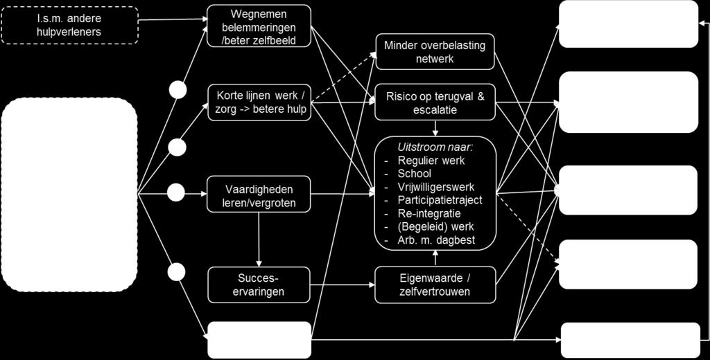 2.3. Beleidstheorie Het volgen van één van de negen Meedoen Werkt-trajecten leidt tot een aantal effecten ten opzichte van de situatie dat iemand géén ondersteuning krijgt.