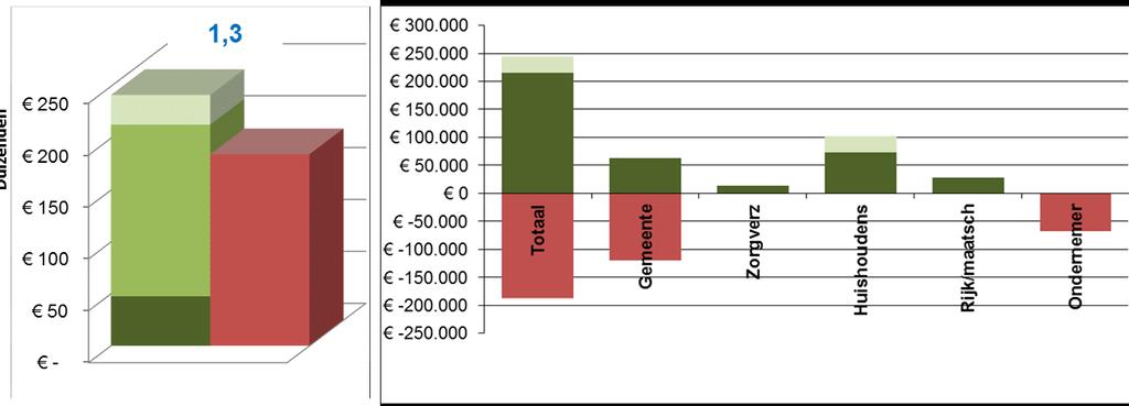 Conclusie De gezamenlijk inspanning van Cre8 en Streetcornerwork voor jongeren, die niet naar school gaan en geen werk hebben, loont.