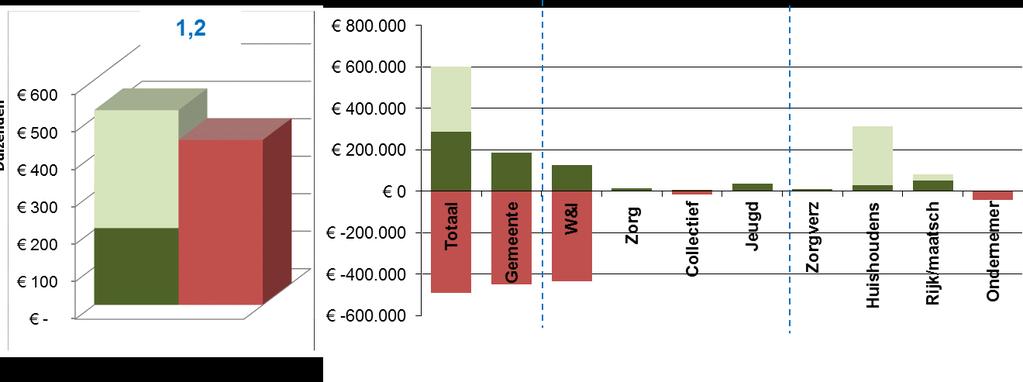 zien dat de baten in de basisvariant waarschijnlijk hoger zijn dan de kosten. De verwachte kosten-baten verhouding is 1,2 en het maatschappelijk saldo 79.000 euro positief (bij 160 trajecten).