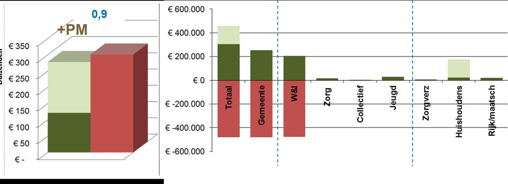 Figuur 3.13. Overzicht potentiële kosten en baten Beweging naar Werk (94 trajecten) Bron: LPBL Voor de gemeente is het saldo negatief (225.000 euro).