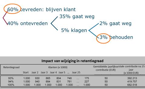 3) Grote positieve bijdrage aan winstgevendheid (neemt toe naarmate men langer klant bij u is) Retentiegraad Een eenvoudige berekening toont aan dat een verhoging van de retentiegraad met slechts één