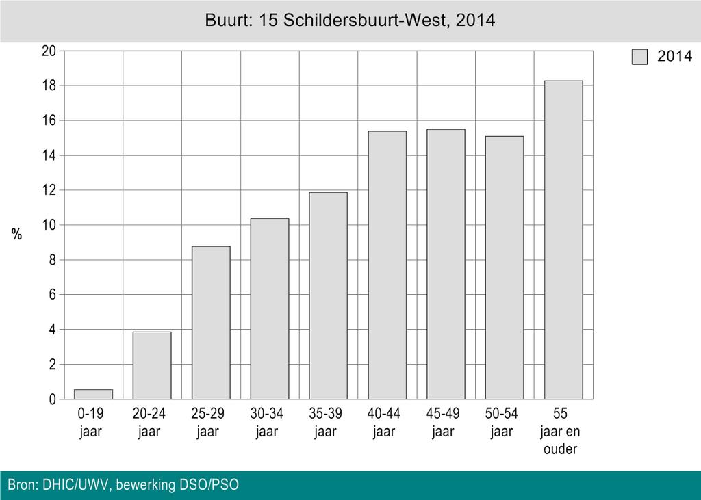 Beroepsbevolking Werkloosheid naar opleidingsniveau jaar of het meest recente jaar weergegeven.