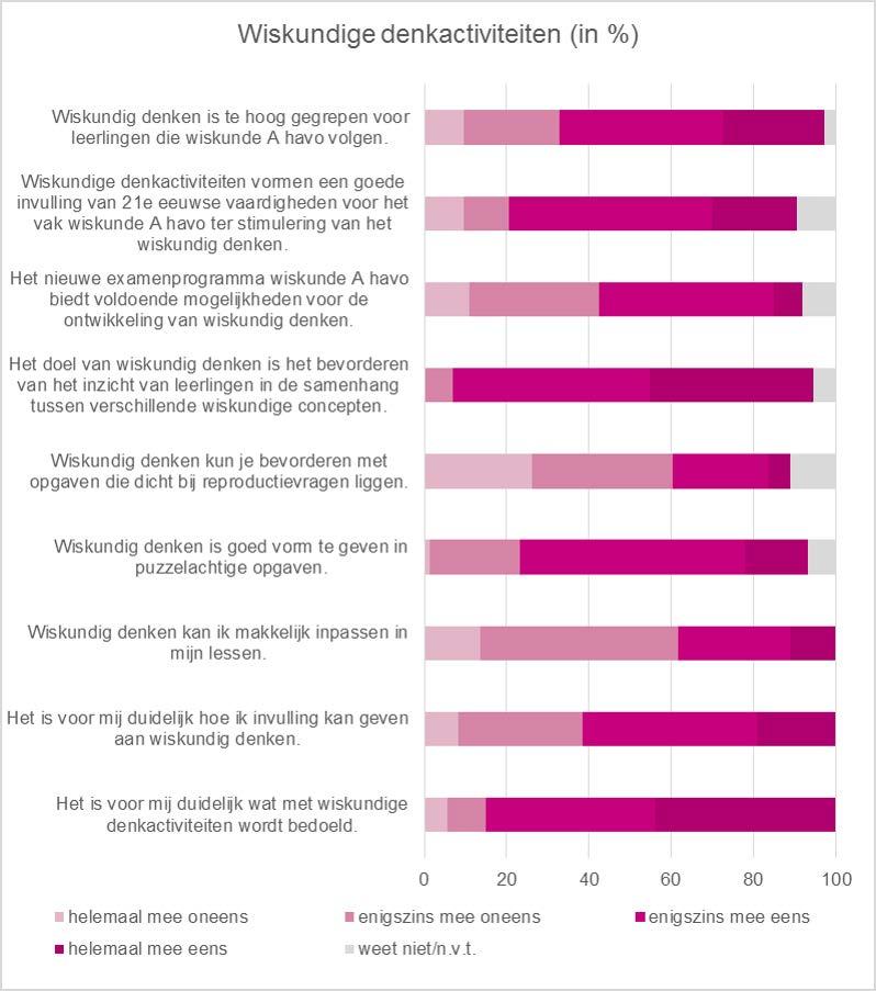 Wiskundige denkactiviteiten (WDA) Docenten weten wat met wiskundige denkactiviteiten wordt bedoeld en zijn het eens met het doel ervan.