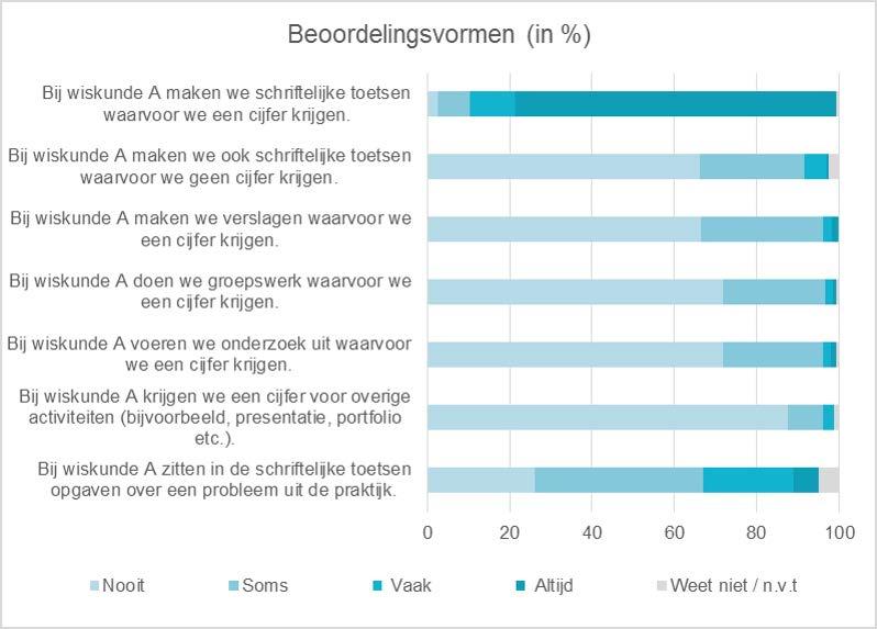 Lesmateriaal 90% van de leerlingen werkt bij wiskunde A met een boek. De helft van de leerlingen werkt in enkele lessen met ander materiaal.