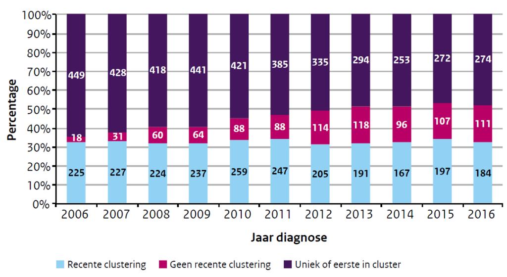 clusterende patiënt alsnog een epidemiologisch verband wordt gevonden, na te gaan waarom het contact destijds niet is opgespoord of adequaat preventief is behandeld. 73 10.