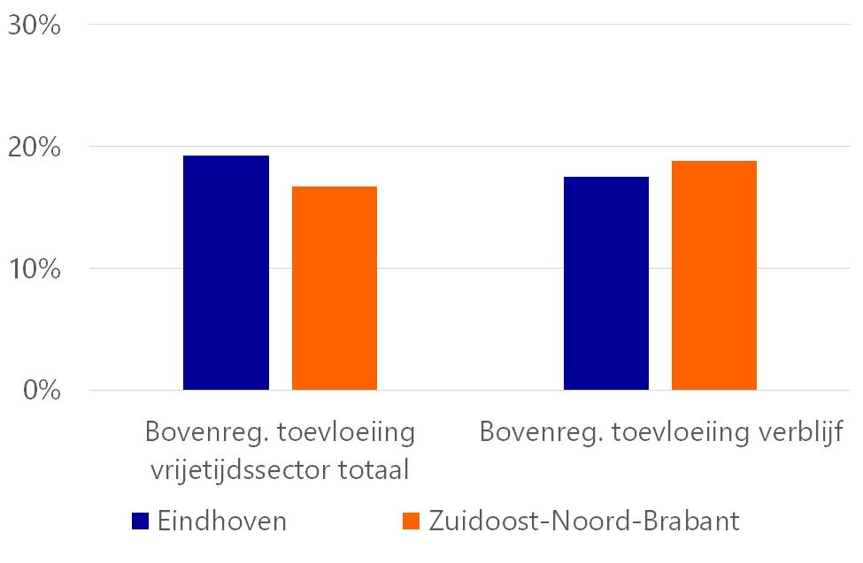 Eindhoven zal moeten uitvinden hoe zij kwaliteit kan toevoegen en tevens een krimp kan bewerkstelligen. Het is niet reëel om alle vrijkomende meters met blurring, pop-ups, of horeca in te vullen.
