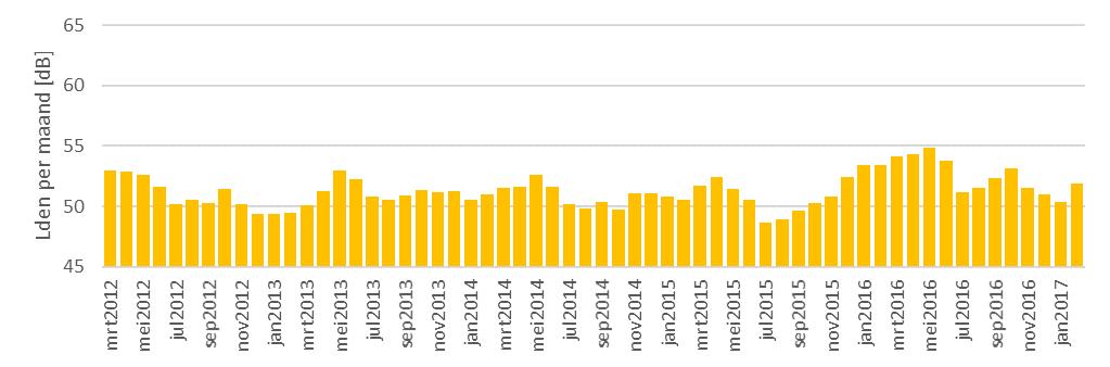 figuur 18: verloop Lden per maand voor locatie: Villawijk In de figuren is te zien dat per maand het geluidsniveau fluctueert.
