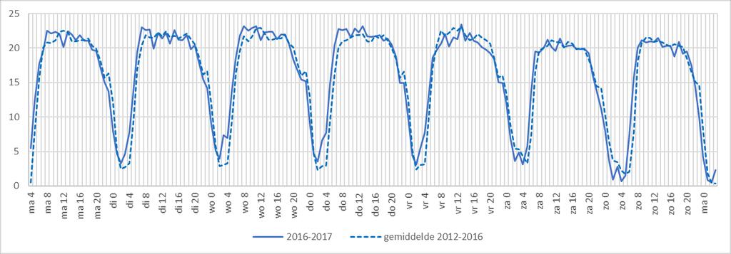 4.4.2 Variatie over een week en tussen treinen Naast jaar- of maandgemiddelde waarden is er ook een variantie in de week. Gedurende het weekend rijden er minder treinen.