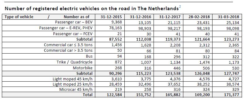 Ontwikkeling elektrische voertuigen Nederland NL status Quo: April 2018 Totaal aantal voertuigen: 8.000.