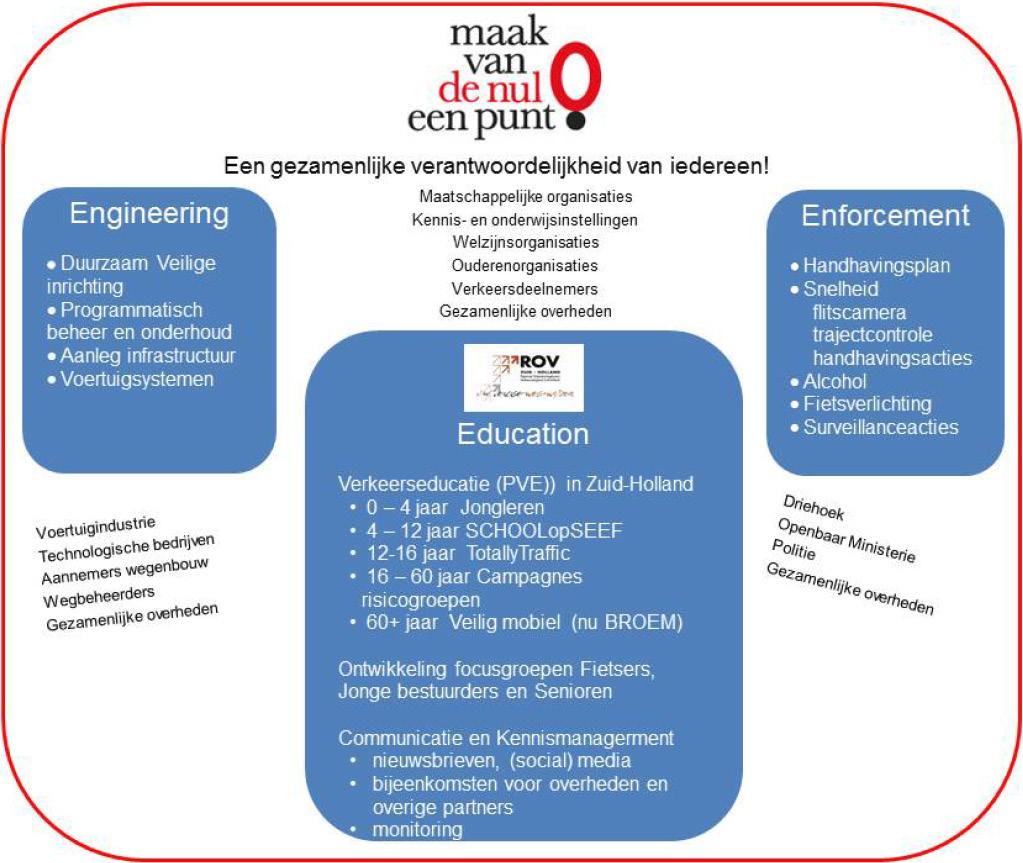 1. Inleiding Het Regionaal Ondersteuningsbureau Verkeersveiligheid Zuid-Holland (ROV-ZH) is bezig met de invulling en uitwerking van het Meerjarenprogramma verkeersveiligheid 2017-2020 (ROV-ZH,