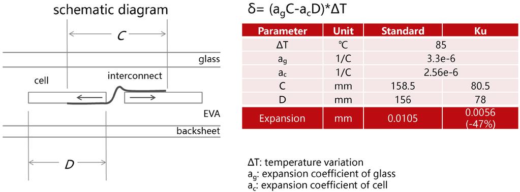 Hogere betrouwbaarheid: % minder druk op gesoldeerde verbindingen De thermo-mechanische druk op de verbindingen en gesoldeerde verbindingen is met % verminderd door de kortere cell en interconnecties.