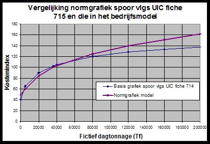 Uitwerking relatiecurve voor Nederlandse situatie Als de UIC-grafiek wordt toegepast op de Nederlandse situatie dan sluit die niet volledig aan.