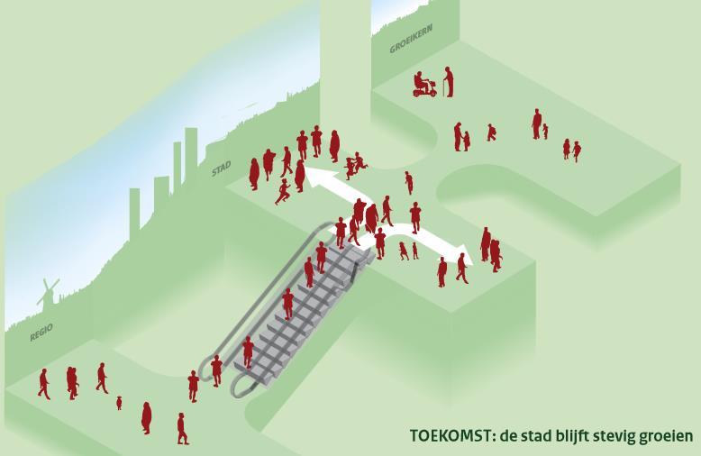 1.3. Trends 1. Afvlakkende groei Het aantal inwoners blijft volgens onder meer het CBS landelijk groeien tot ongeveer 2060, maar de groei gaat wel steeds trager.