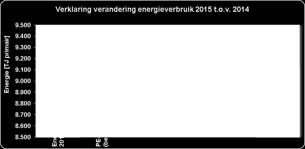 Maatregelen in het proces (PE-maatregelen) hebben een besparend effect tot doel (het relatieve energieverbruik wordt minder).