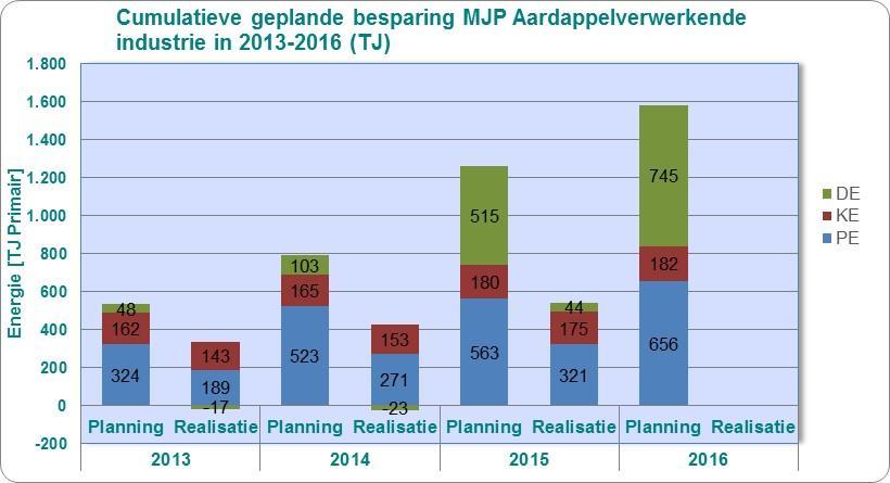 In onderstaande grafiek is de cumulatieve geplande en gerealiseerde besparing in de MJP-periode 2013-2016 weergegeven.