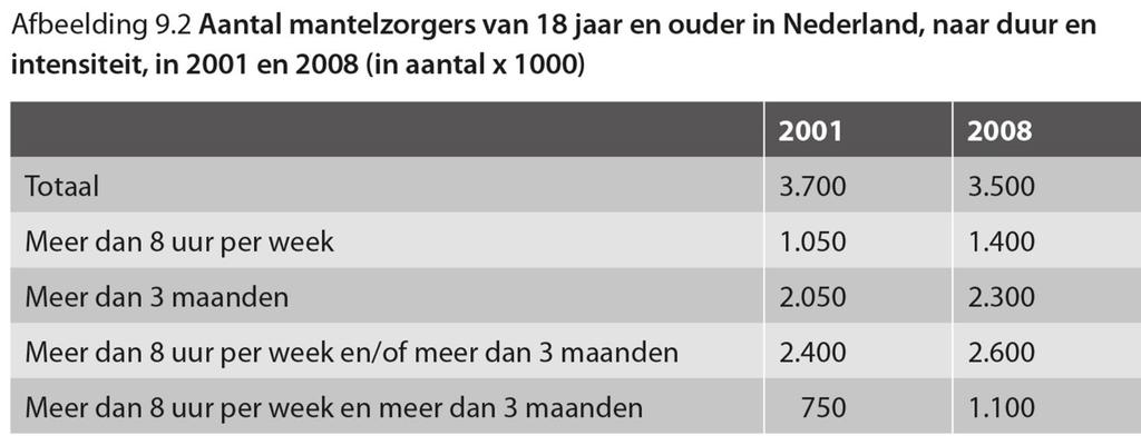 Afbeelding 9.2. Aantal mantelzorgers van 18 jaar en ouder in Nederland naar duur en intensiteit in 2001 en 2008 (x 1.000) Bron: A. de Boer en M.