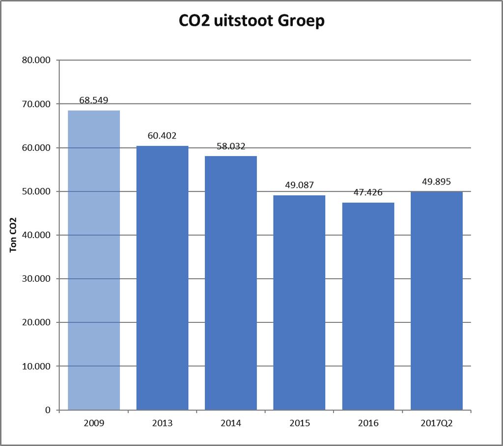 Figuur 1: absolute CO2 uitstoot Strukton Groep CO 2-uitstoot per scope Figuur 2: CO2 emissies Strukton Groep Uit deze gegevens blijkt dat het overgrote deel van de