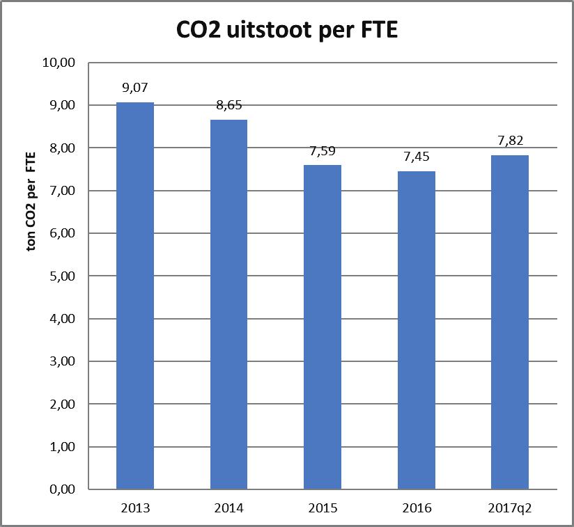 CO 2-emissies per medewerker In de volgende grafiek staat de CO2-uitstoot per FTE opgesomd. In 2015 is er een forse daling te zien in emissies per FTE.