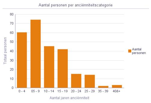 4.2 Anciënniteit In de organisatie 4.