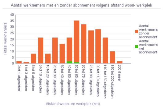 5.3 Verhouding van telewerk Aantal werknemers Aantal telewerkers Aantal telewerkdagen (per week) 253 5 4 5.