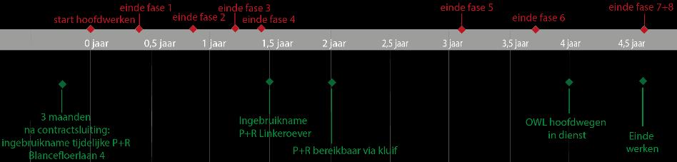 8 fases & 5 mijlpalen