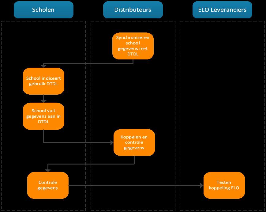 5 Centrale registratie 5.1.