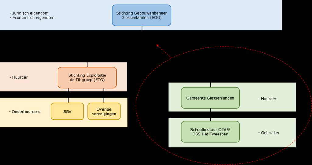 8 CONCLUSIE & PLANNING VERVOLGTRAJECT 8.1 Inleiding In dit hoofdstuk zijn de conclusies met betrekking tot de haalbaarheid van het MFC Schelluinen beschreven.