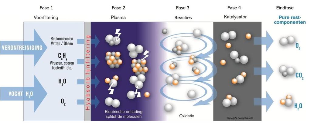 Werking van het VDE gecertificeerde Domaplasma NG luchtzuiveringssysteem 1.