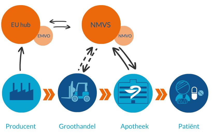 3. Impact FMD (vervolg) Parallel Distribiteur Prestaties van het systeem In FMD