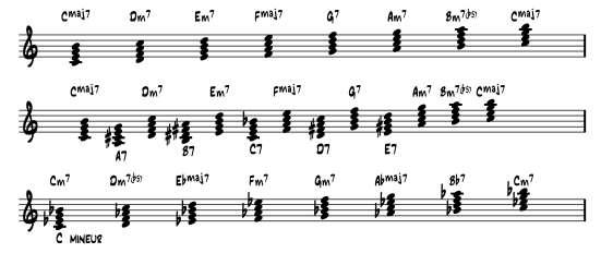 B E S L U I T : Voor de meeste standards, geschreven voor 1960, moet je rekening houden met 1) de diatonische reeks van de hoofdtoonaard 2) de secondary dominanten van de diatonische akkoorden en hun