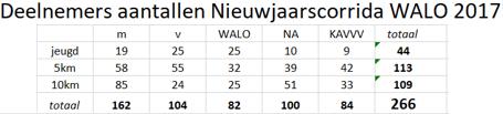 Dus op zaterdag 30 december waren de medewerkers tijdig op post om alles in orde te maken.