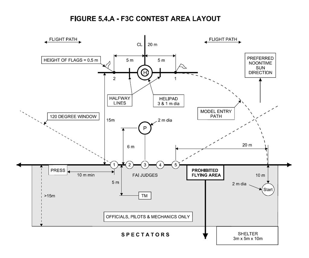 UITVOERING VAN DE SCHEMA S. De deelnemer in de F3C/FAI klasse moet plaatsnemen in de 1,2 meter cirkel ( Cirkel P in de lay-out 5.4.A en B).