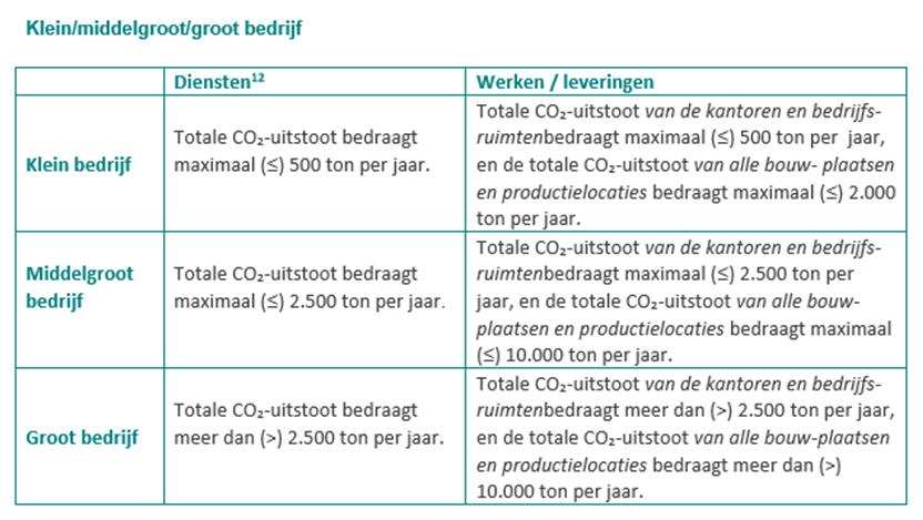 1.2 Statement bedrijfsomvang De totale CO2 uitstoot van Ploegmakers Groep BV over 2016 bedraagt 8.632 ton.