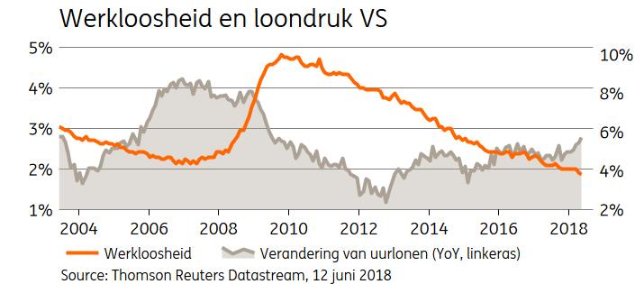 Fed) de rente verder zal verhogen en daarmee het monetaire beleid minder stimulerend zal laten worden.