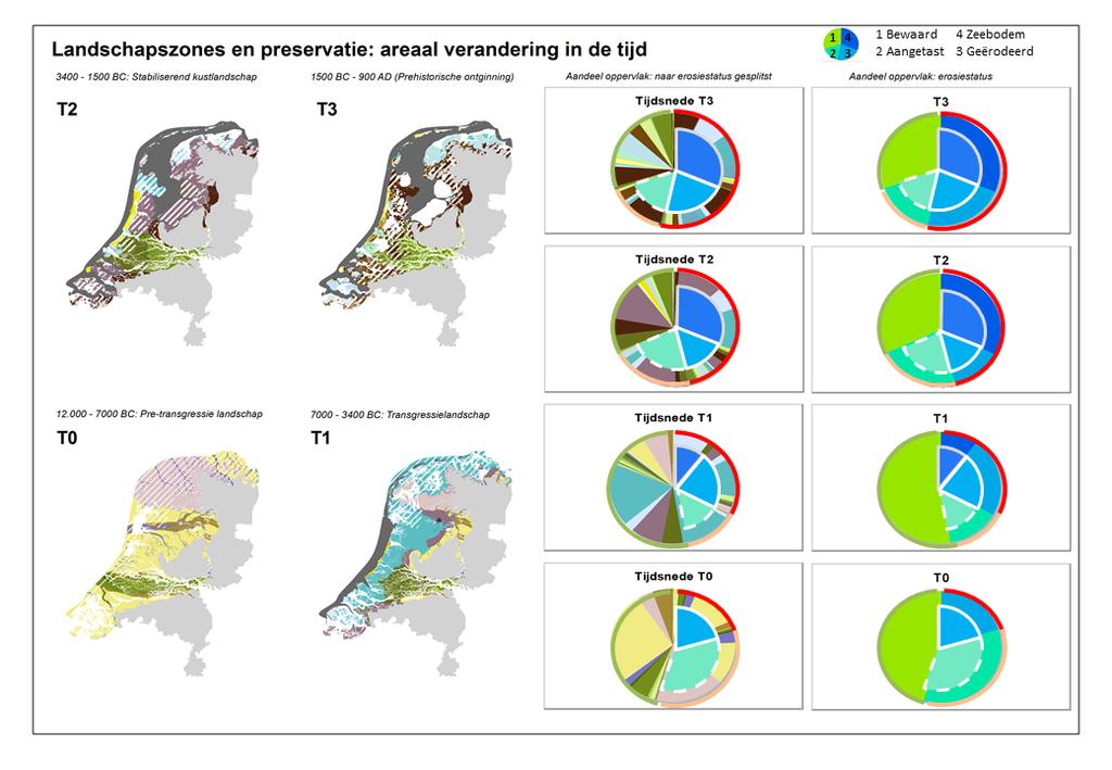 bestrijkt een kleiner deel van het oppervlak en is voor het hele kustgebied bij elkaar genomen dus ongunstiger (vroege boeren en late landbouwers).