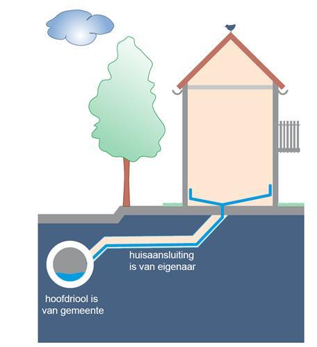 Huisaansluiting riool Eigenarenbrief verstuurd (juli 2016). Eigenaar is verantwoordelijk voor de kwaliteit van de riool huisaansluiting.