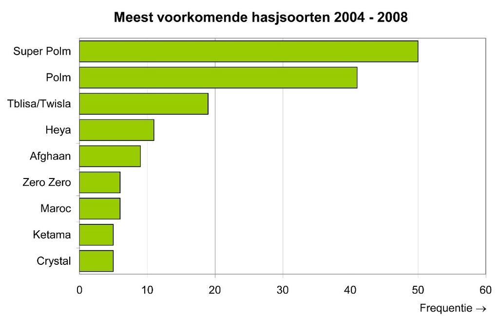 Figuur 3. Soorten die in het THC-onderzoek van het Trimbos-instituut het meest frequent als (geïmporteerde) hasj werden aangeschaft in de periode 2004-2018.