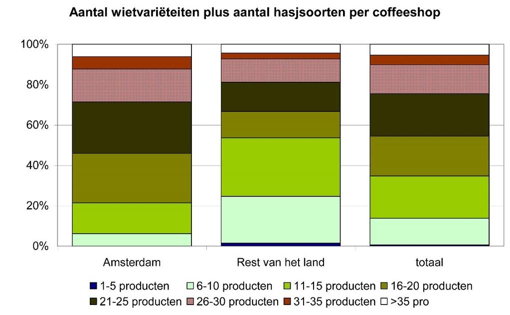 In figuur 8 is weergegeven hoeveel producten7 (wietvariëteiten en hasjsoorten samen) er gemiddeld door een coffeeshop worden aangeboden.