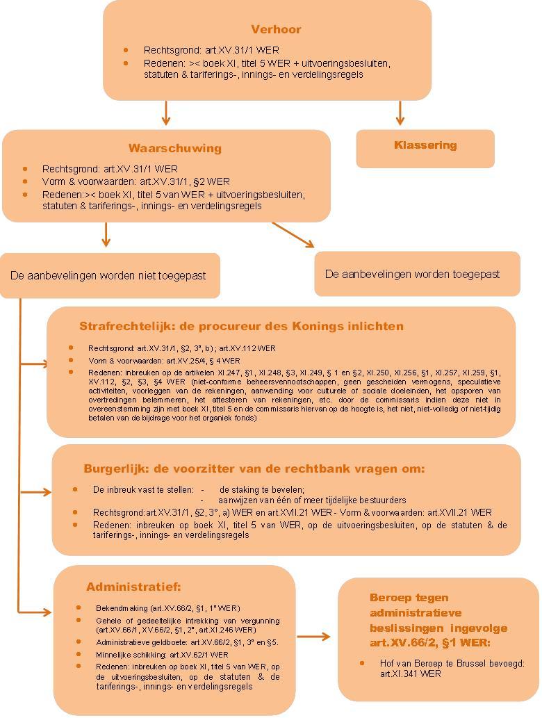 "De voorwaarden scheppen voor een competitieve, duurzame en evenwichtige werking van de goederen- en dienstenmarkt in België.