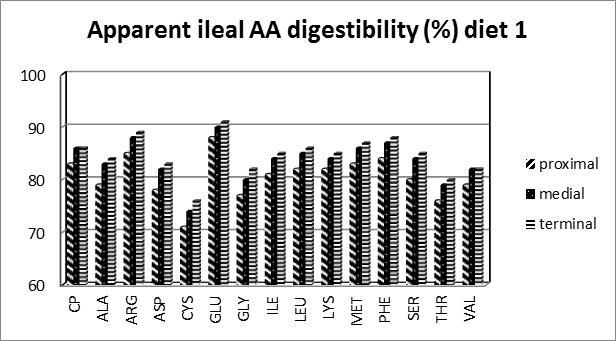 In studie: indirecte methode of regressiemethode Indirecte methode Werkt met basisdieet (B) en testdieet (= X% B + (100-X) TG) Bepaling AIDC beide diëten -> berekening AIDC TG (via