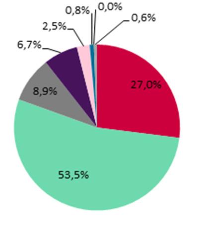 gespeculeerd over de mogelijkheid dat nieuwe toetreders de markt van gemachtigden zouden binnenstromen. Uit de 2,4% andere gemachtigden in figuur 3.