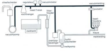 De combinatie van vacuüm en het openen en sluiten van de tepelvoeringen zorgt voor de melkverwijdering uit de uier.