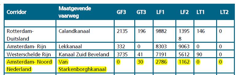 BIJLAGE 1: Spoor: Over de Flevolijn/Hanzelijn worden volgens de circulaire RNVGS/Regeling Basisnet de onderstaande stoffen vervoerd: 13/21 Stofcategorie Voorbeeldstof Invloedsgebied (1% letaliteit)