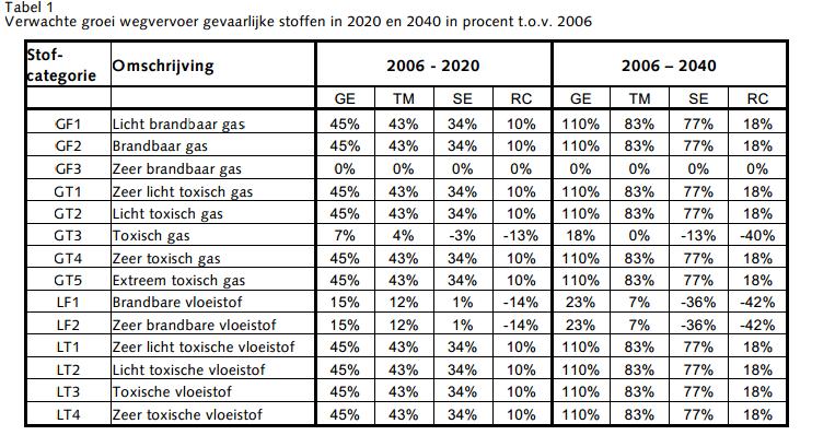 BIJLAGE 2: Toelichting op groepsrisicoberekeningen Hogering Uitgangspunten: Er zijn groepsrisicoberekeningen uitgevoerd met RBMII versie 2.3.0. Het dichtstbijzijnde weerstation is Schiphol.