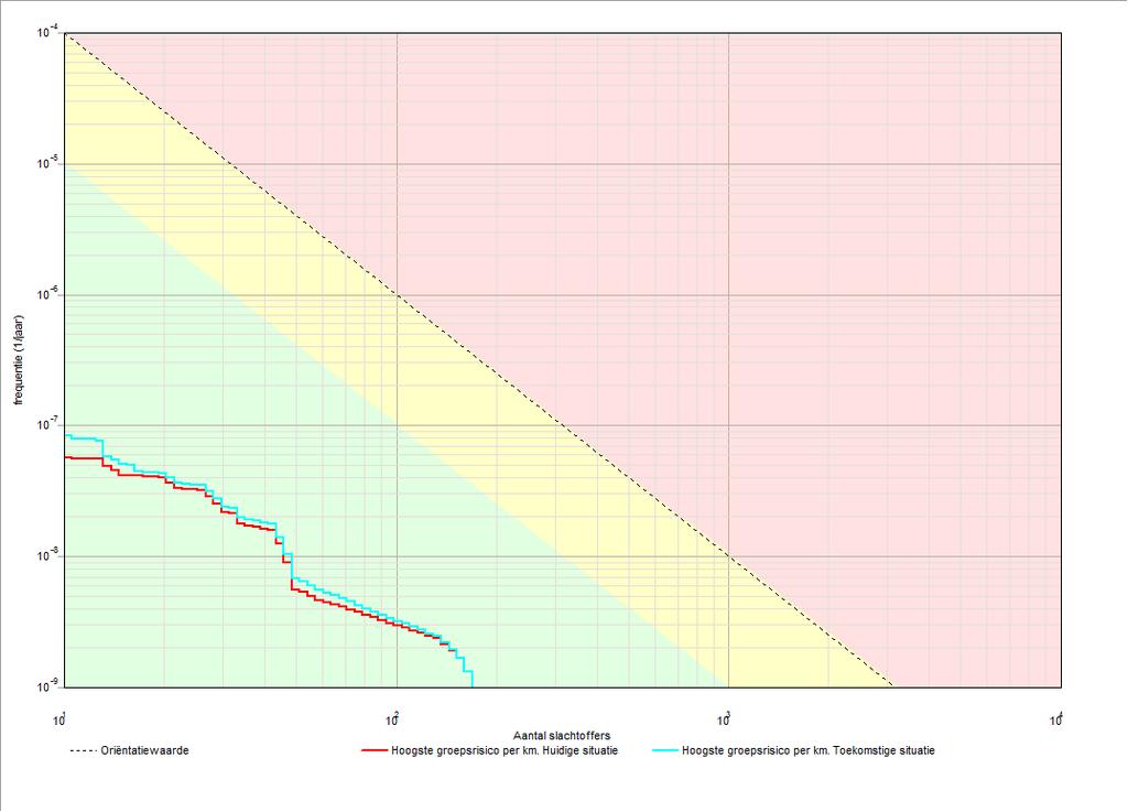 Onderzoek externe veiligheid Klaver 8 QRA Figuur 5 fn-curven van de huidige situatie (rood) en toekomstige situatie (blauw) 5.3 