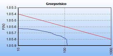 Dit betekent dat het groepsrisico in principe uitgebreid moet worden verantwoord. Het groepsrisico is met behulp van het rekenprogramma Carola bepaald.