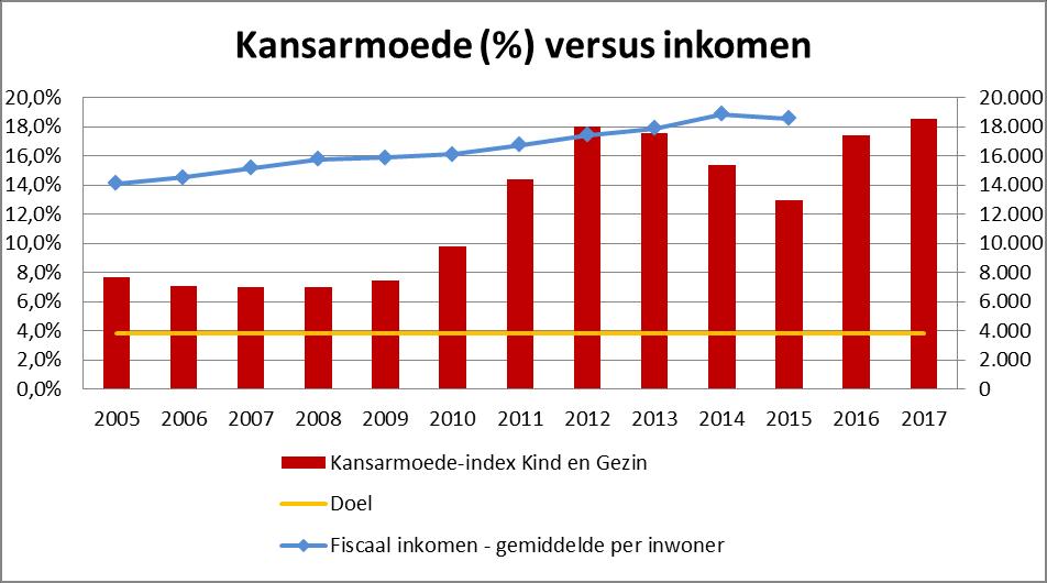 De Kind en Gezin-indicator voor Kortrijk daalt tot 7% in 2006 waar ze stabiel blijft t.e.m. 2008 om vervolgens sterk te stijgen tot 18% in 2012.
